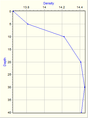 Variable Plot