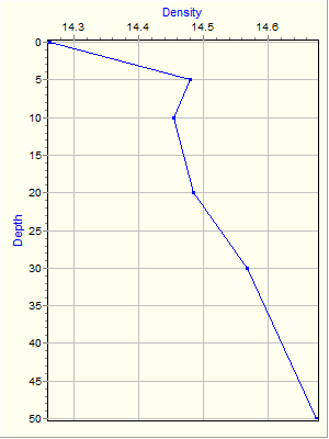 Variable Plot