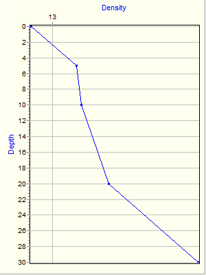 Variable Plot