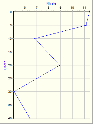 Variable Plot