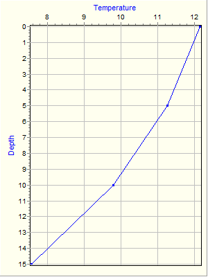 Variable Plot