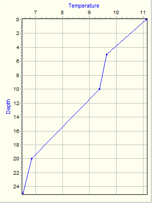 Variable Plot