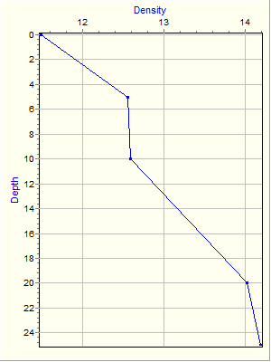 Variable Plot