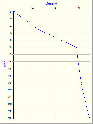 Variable Plot