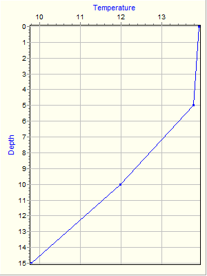 Variable Plot