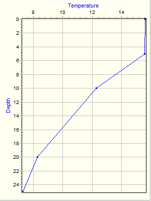 Variable Plot