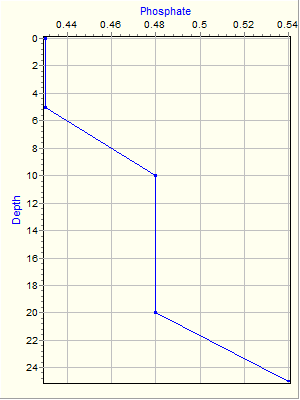 Variable Plot