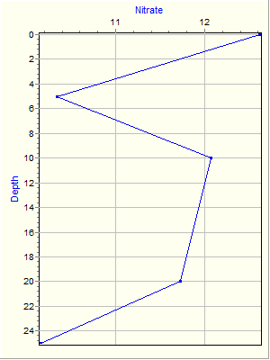 Variable Plot