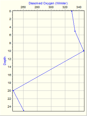 Variable Plot