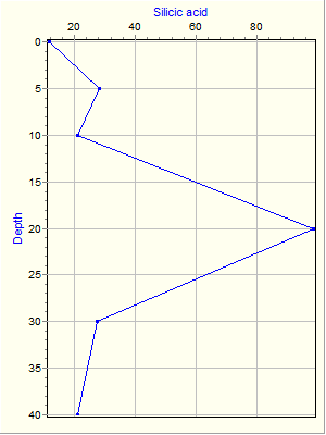 Variable Plot