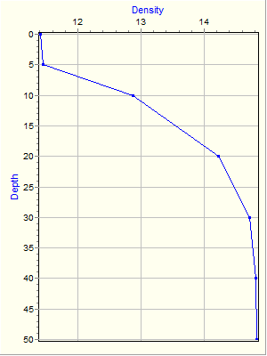 Variable Plot