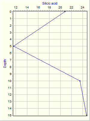 Variable Plot