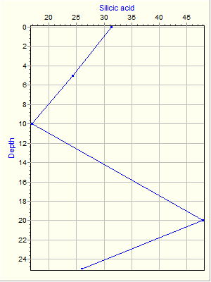 Variable Plot