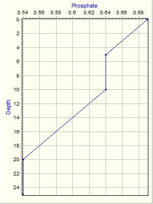 Variable Plot