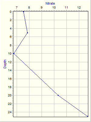 Variable Plot