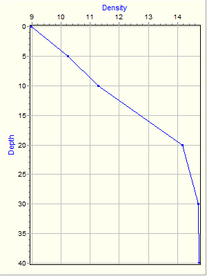 Variable Plot