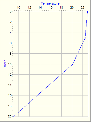 Variable Plot