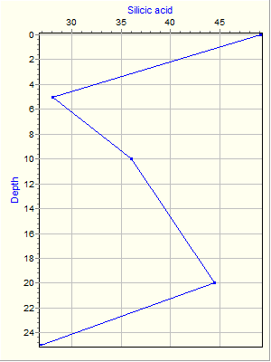 Variable Plot