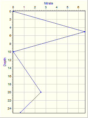 Variable Plot