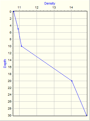 Variable Plot