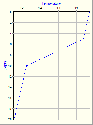 Variable Plot