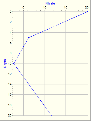 Variable Plot