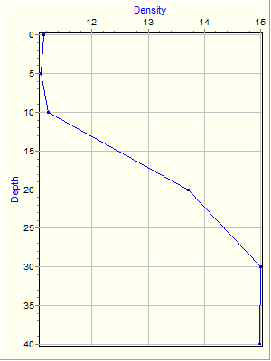 Variable Plot