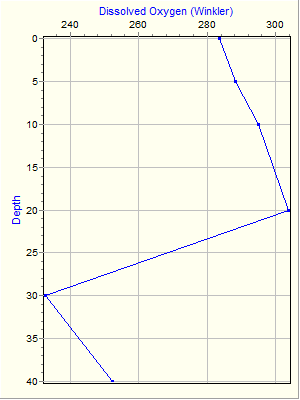 Variable Plot