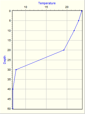 Variable Plot