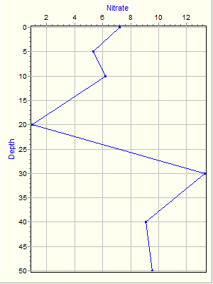 Variable Plot