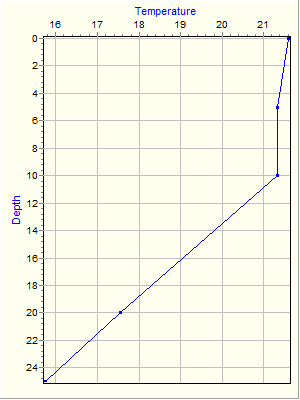 Variable Plot