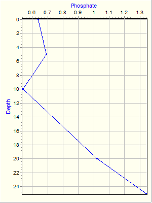 Variable Plot