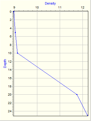 Variable Plot