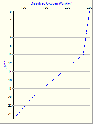 Variable Plot