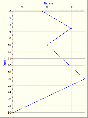 Variable Plot