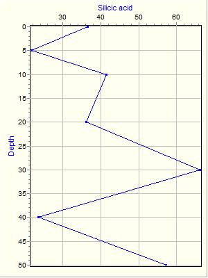 Variable Plot