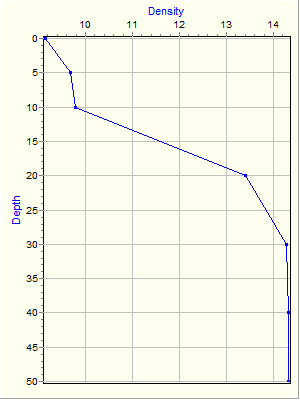 Variable Plot