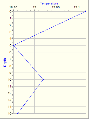 Variable Plot