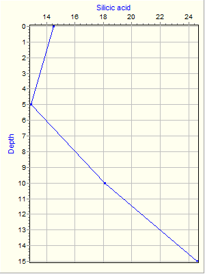 Variable Plot