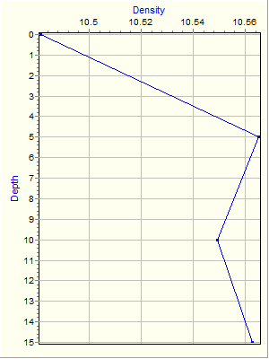 Variable Plot