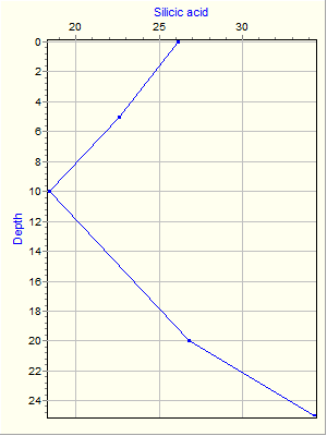 Variable Plot