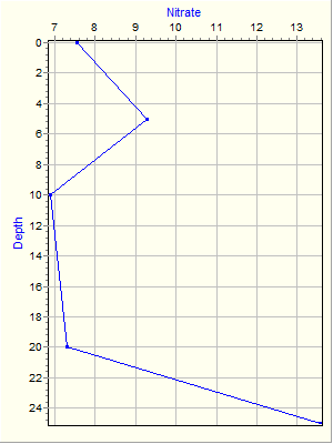 Variable Plot