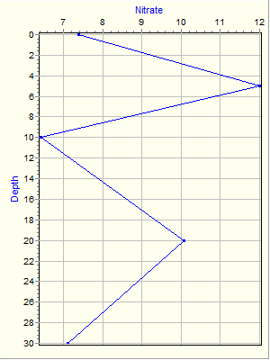 Variable Plot