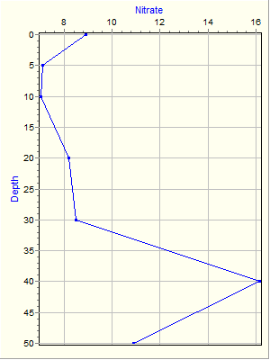 Variable Plot