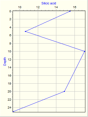 Variable Plot