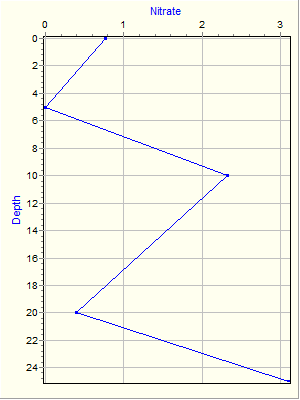 Variable Plot