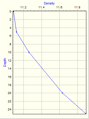 Variable Plot