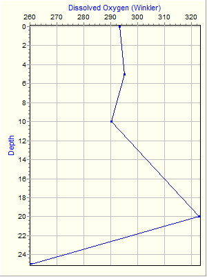 Variable Plot