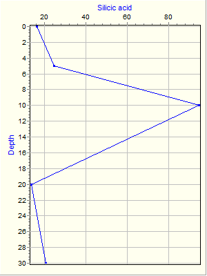 Variable Plot