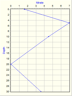 Variable Plot